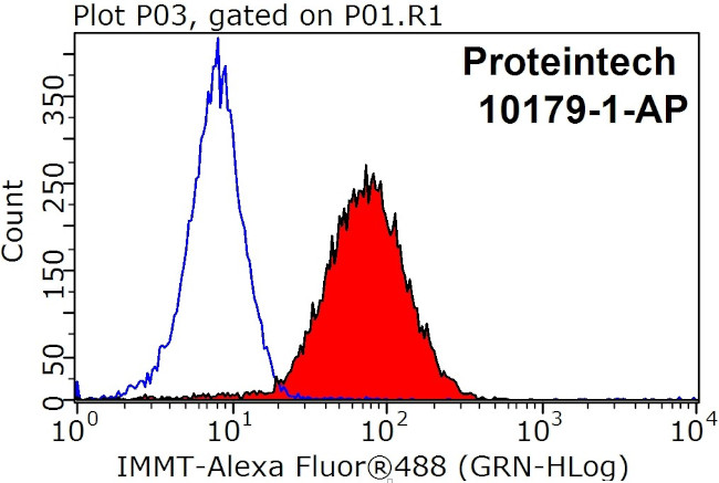 Mitofilin Antibody in Flow Cytometry (Flow)