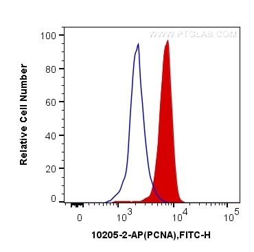 PCNA Antibody in Flow Cytometry (Flow)