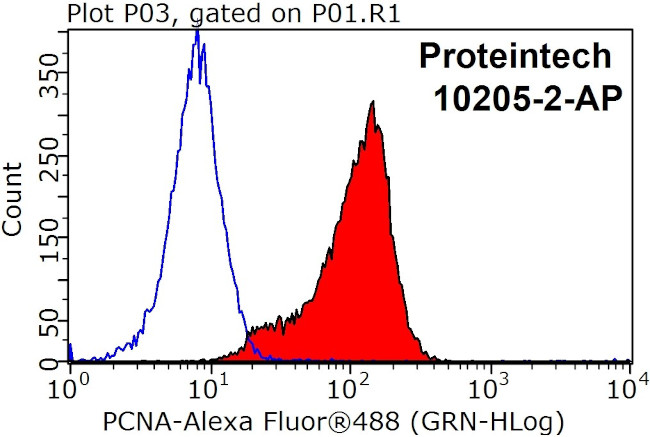PCNA Antibody in Flow Cytometry (Flow)