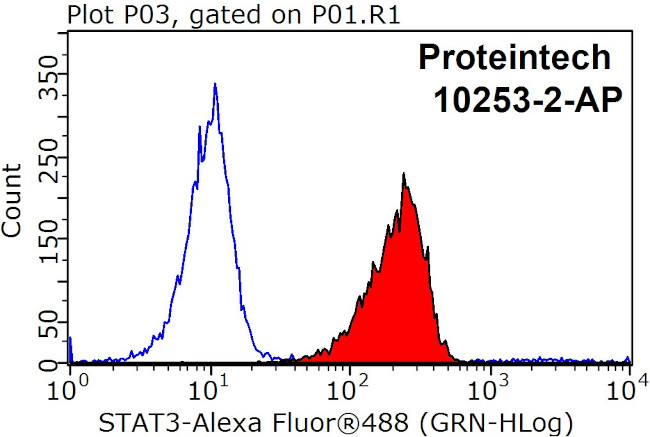 STAT3 Antibody in Flow Cytometry (Flow)