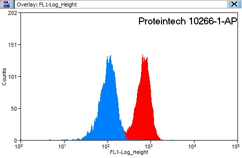 IFNGR2 Antibody in Flow Cytometry (Flow)