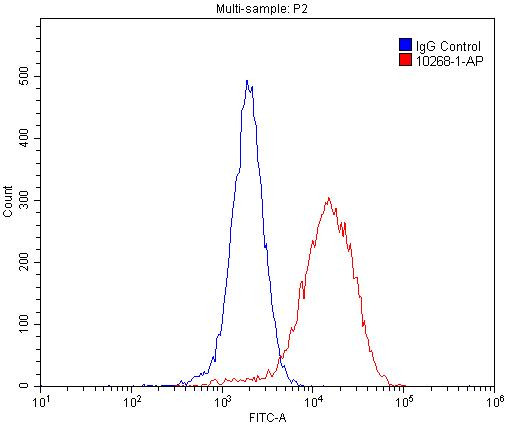 IkB alpha Antibody in Flow Cytometry (Flow)