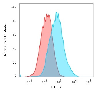 p27Kip1 (Mitotic Inhibitor/Suppressor Protein) Antibody in Flow Cytometry (Flow)