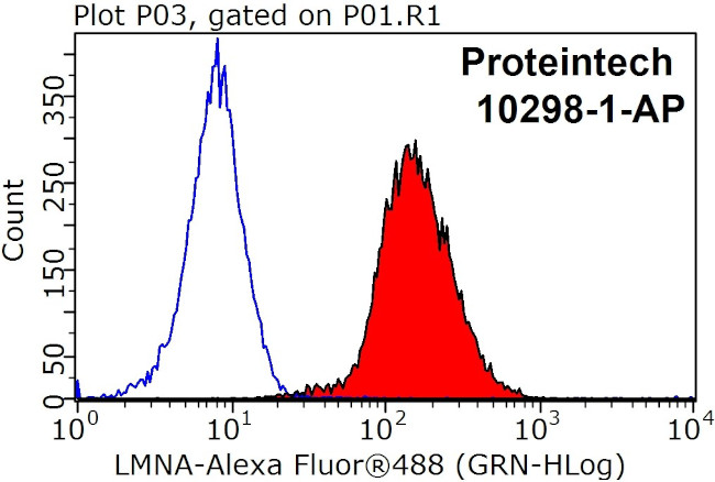 Lamin A/C Antibody in Flow Cytometry (Flow)