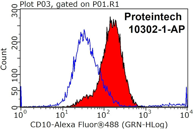 MME/CD10 Antibody in Flow Cytometry (Flow)