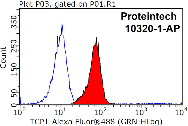 TCP1 Antibody in Flow Cytometry (Flow)