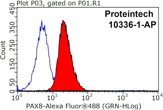 PAX8 Antibody in Flow Cytometry (Flow)