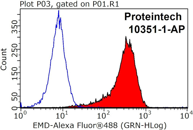 Emerin Antibody in Flow Cytometry (Flow)