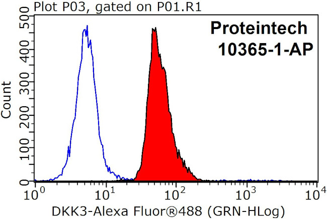 DKK3 Antibody in Flow Cytometry (Flow)