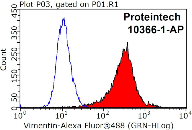 Vimentin Antibody in Flow Cytometry (Flow)