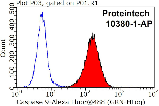 Caspase 9/p35/p10 Antibody in Flow Cytometry (Flow)