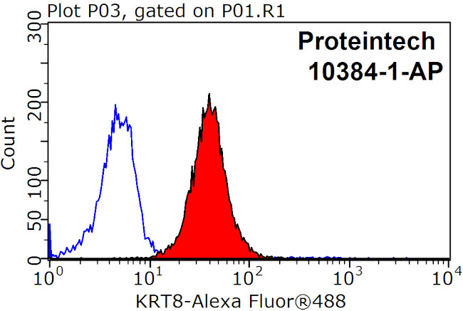 Cytokeratin 8 Antibody in Flow Cytometry (Flow)