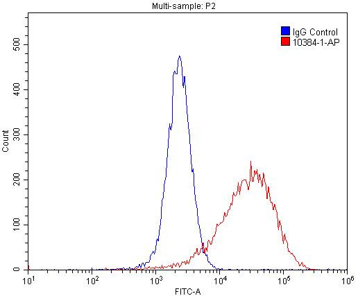 Cytokeratin 8 Antibody in Flow Cytometry (Flow)