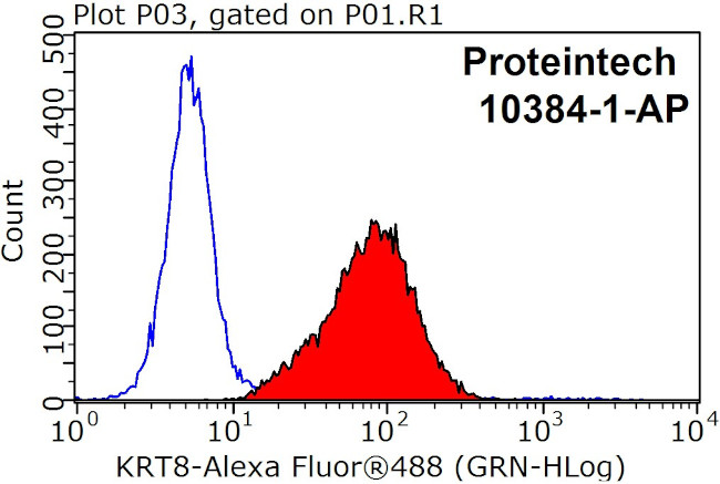 Cytokeratin 8 Antibody in Flow Cytometry (Flow)