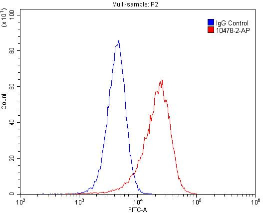 IRAK1 Antibody in Flow Cytometry (Flow)