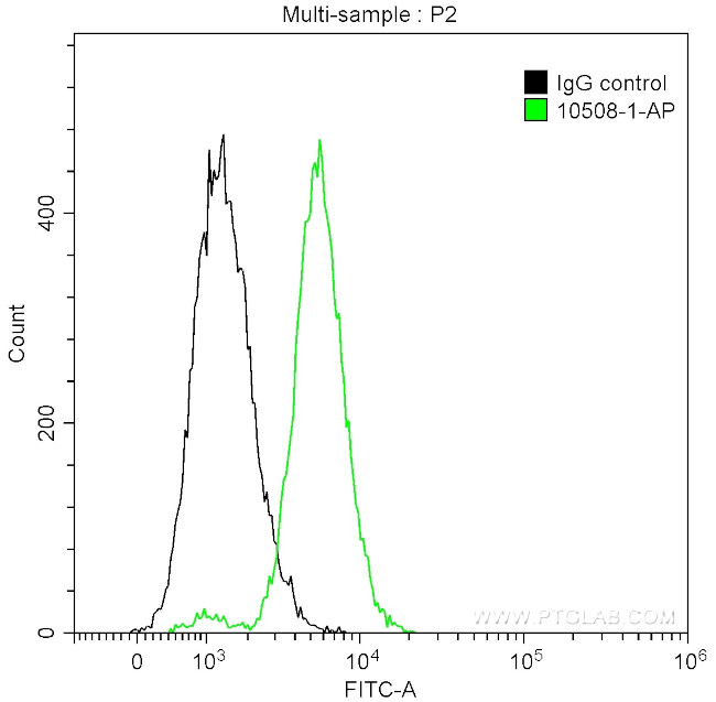 SURVIVIN Antibody in Flow Cytometry (Flow)