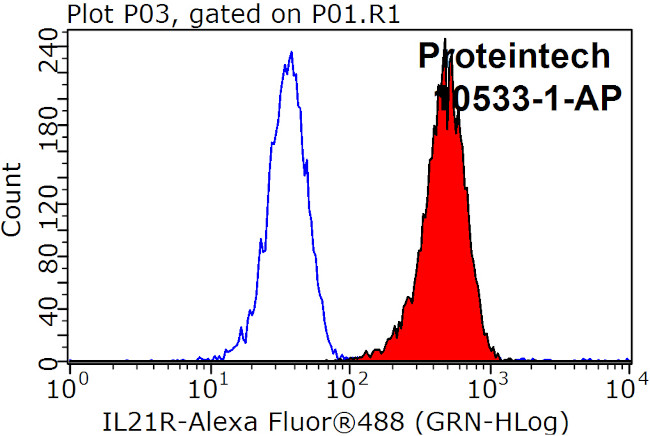 IL21R Antibody in Flow Cytometry (Flow)