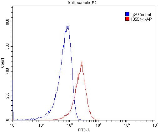 CD18 Antibody in Flow Cytometry (Flow)