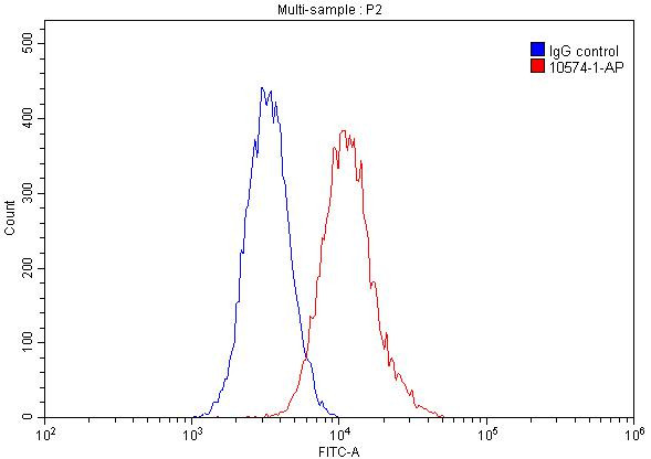 SUV39H1 Antibody in Flow Cytometry (Flow)