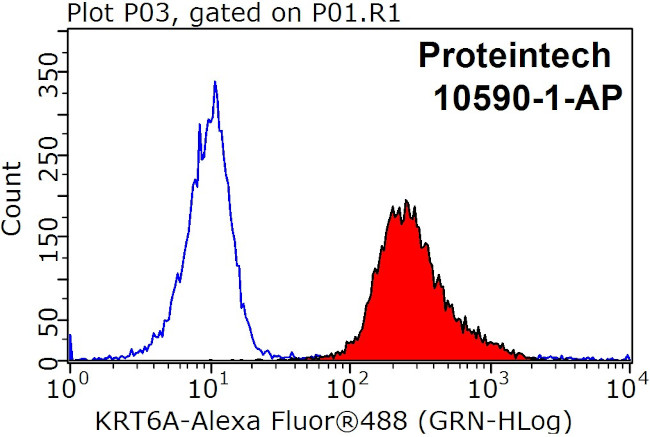 Cytokeratin 6A Antibody in Flow Cytometry (Flow)