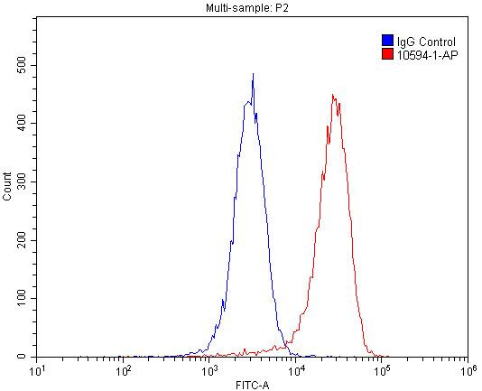 PEX14 Antibody in Flow Cytometry (Flow)