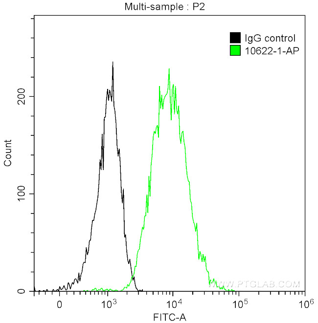 14-3-3 Sigma Antibody in Flow Cytometry (Flow)