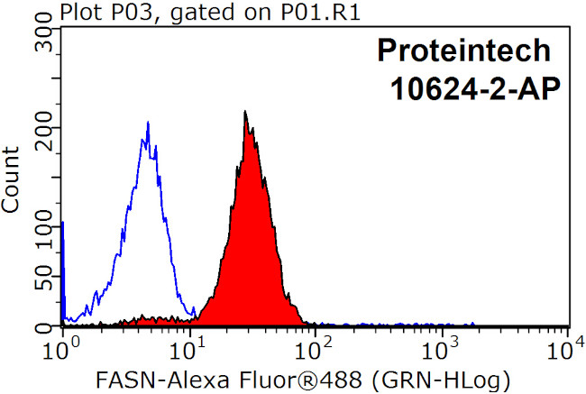 FASN Antibody in Flow Cytometry (Flow)