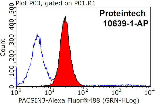 PACSIN3 Antibody in Flow Cytometry (Flow)