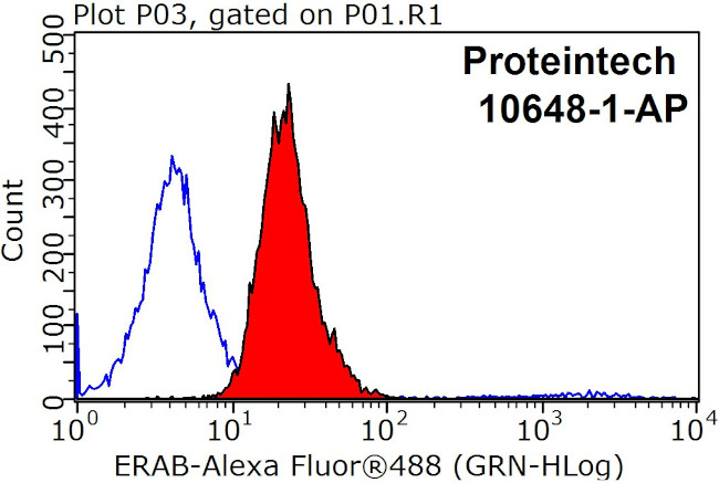 ERAB Antibody in Flow Cytometry (Flow)