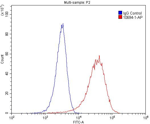 TIP47 Antibody in Flow Cytometry (Flow)