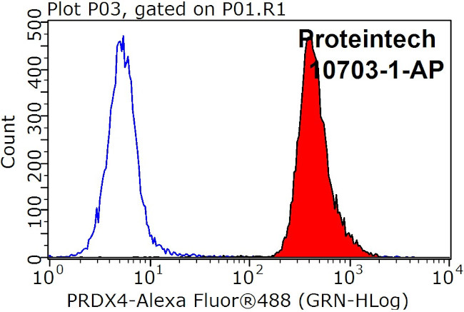 PRDX4 Antibody in Flow Cytometry (Flow)