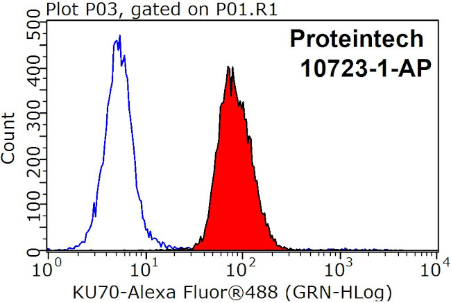 KU70 Antibody in Flow Cytometry (Flow)