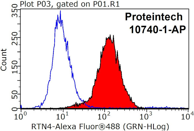 RTN4/NOGO Antibody in Flow Cytometry (Flow)