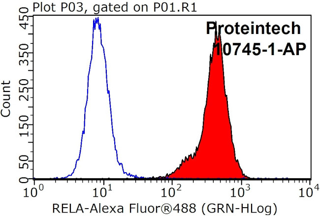 p65/RELA Antibody in Flow Cytometry (Flow)