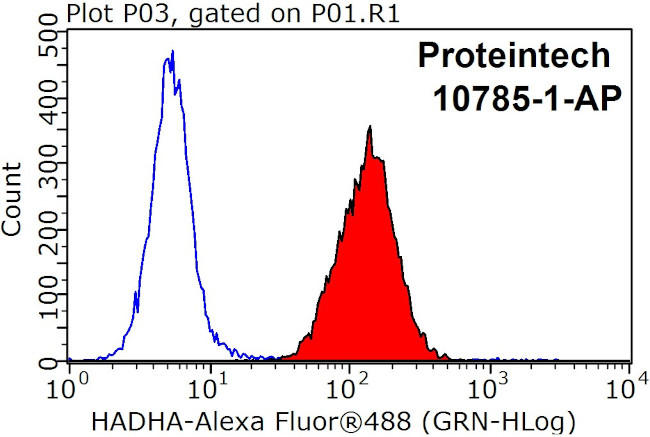 HADHA Antibody in Flow Cytometry (Flow)