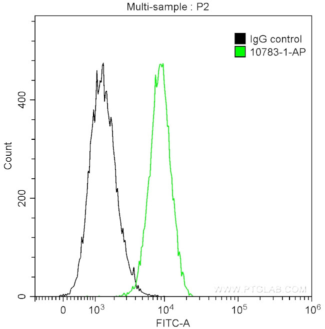 Bcl-XL Antibody in Flow Cytometry (Flow)