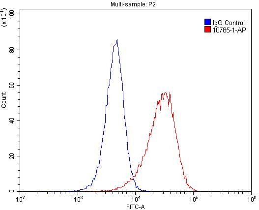 LDLR Antibody in Flow Cytometry (Flow)