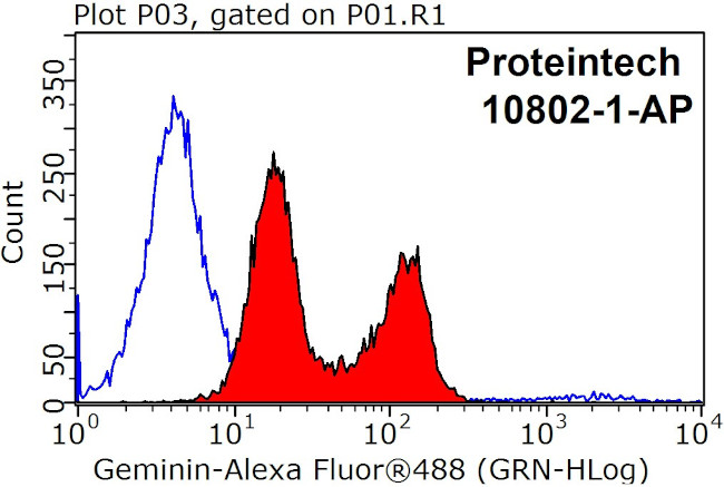 Geminin Antibody in Flow Cytometry (Flow)