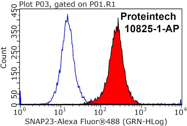 SNAP23 Antibody in Flow Cytometry (Flow)