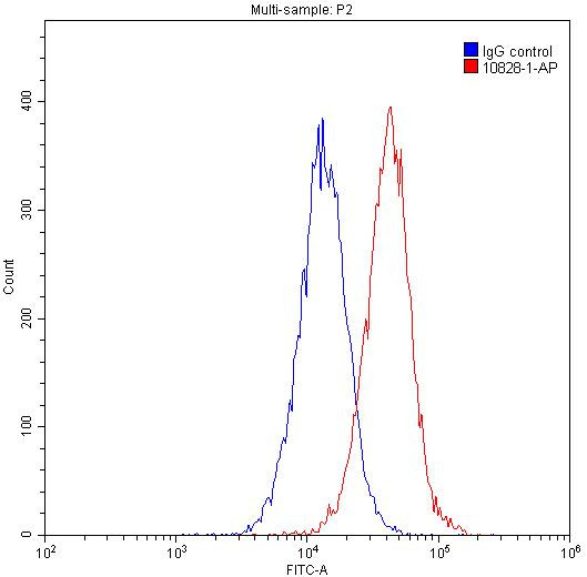 c-MYC Antibody in Flow Cytometry (Flow)