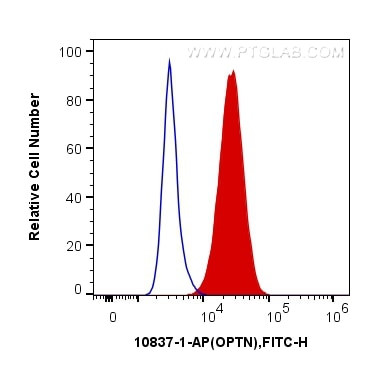 OPTN Antibody in Flow Cytometry (Flow)