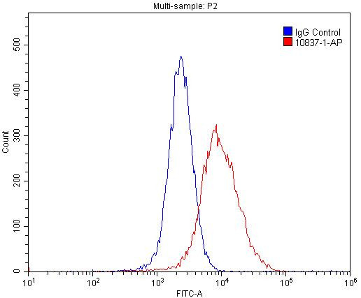 OPTN Antibody in Flow Cytometry (Flow)