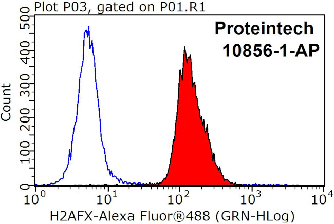 Histone H2A.X Antibody in Flow Cytometry (Flow)