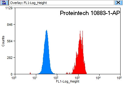 P16-INK4A Antibody in Flow Cytometry (Flow)