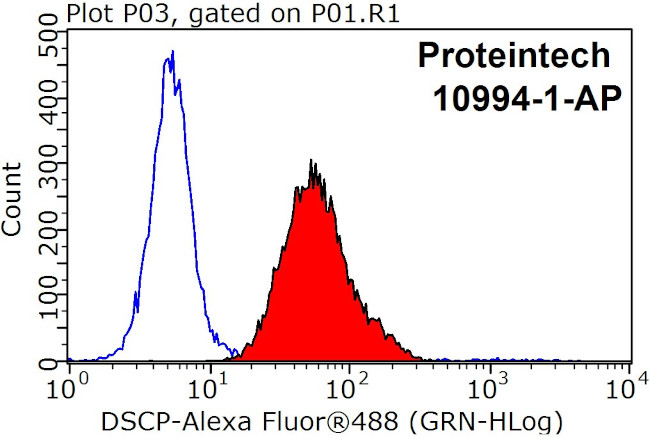 ATP5O Antibody in Flow Cytometry (Flow)