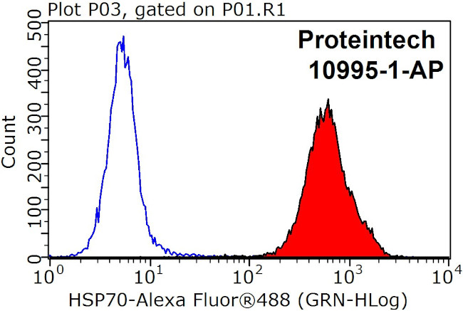 HSP70 Antibody in Flow Cytometry (Flow)