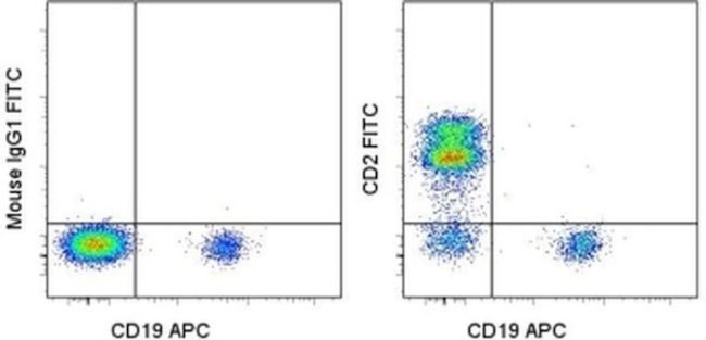 CD2 Antibody in Flow Cytometry (Flow)