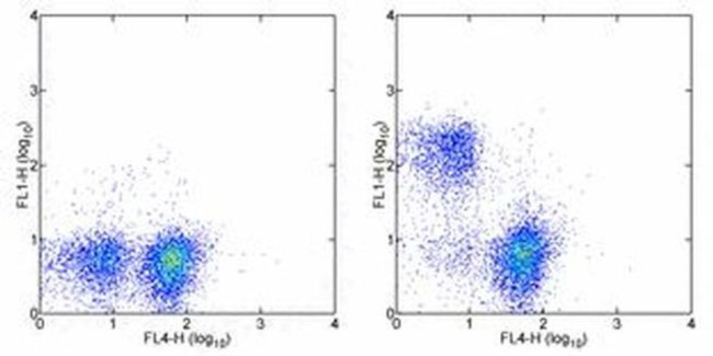 CD3e Antibody in Flow Cytometry (Flow)