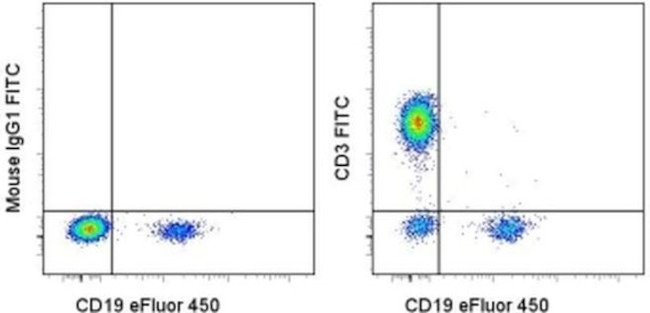 CD3 Antibody in Flow Cytometry (Flow)