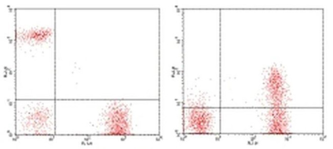 CD3 Antibody in Flow Cytometry (Flow)